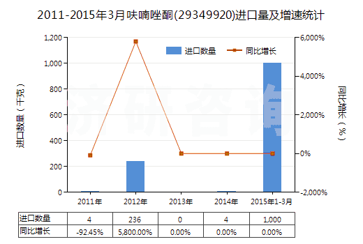 2011-2015年3月呋喃唑酮(29349920)進(jìn)口量及增速統(tǒng)計(jì)